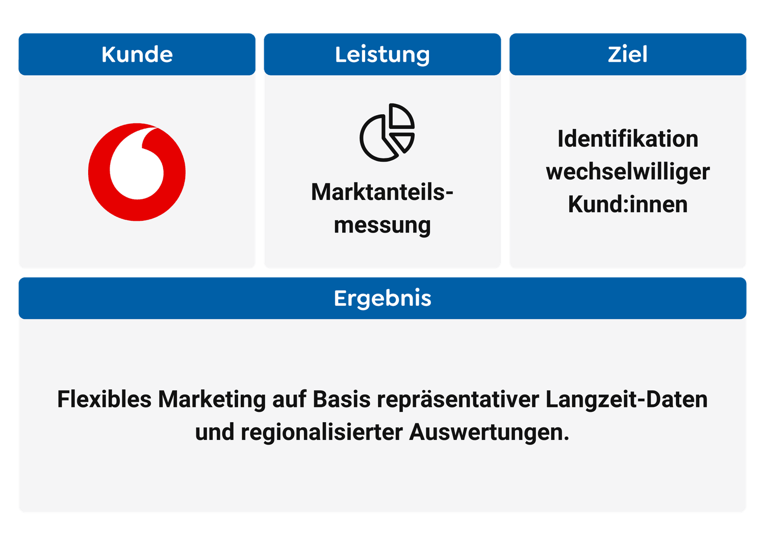 Case Study Treffsicheres Marketing für Vodafone-min