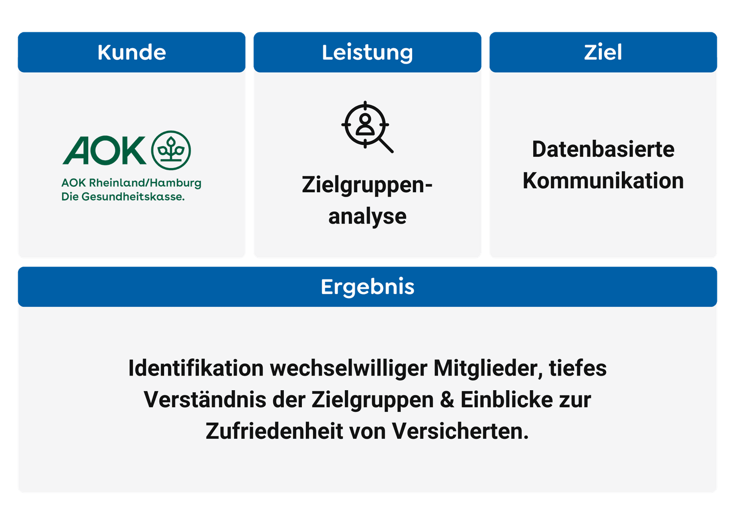 Case Study Zusammenfassung AOK RheinlandHamburg-min