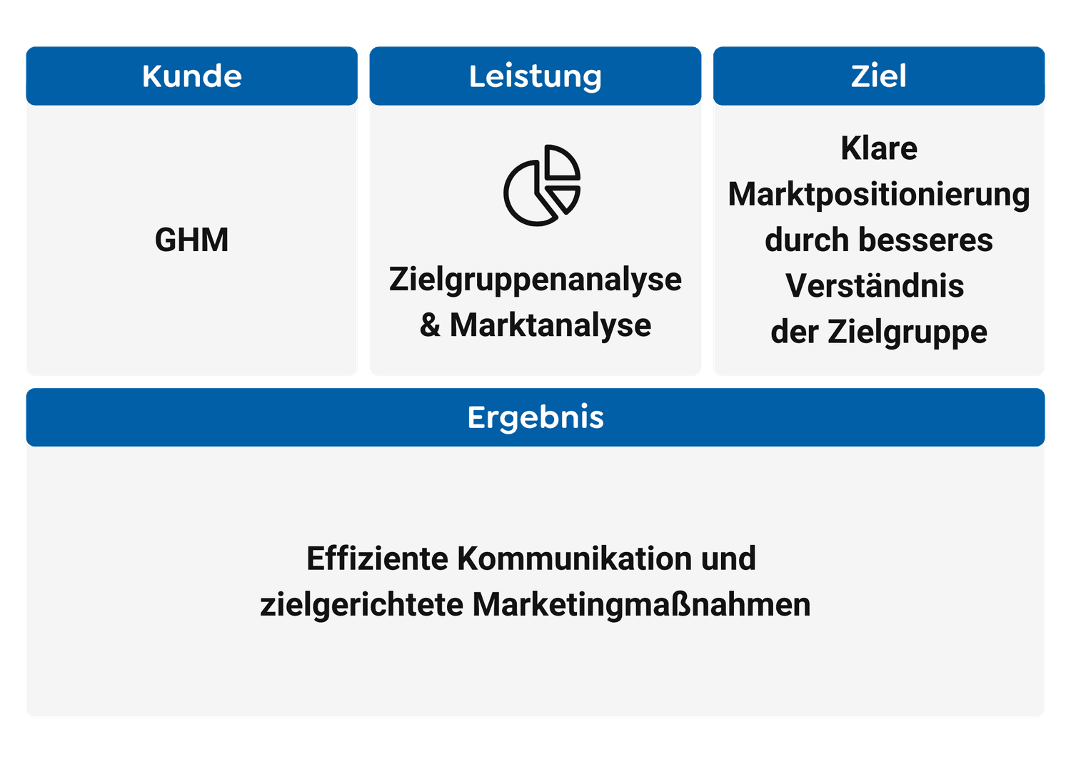 Case Study Zusammenfassung GHM-min