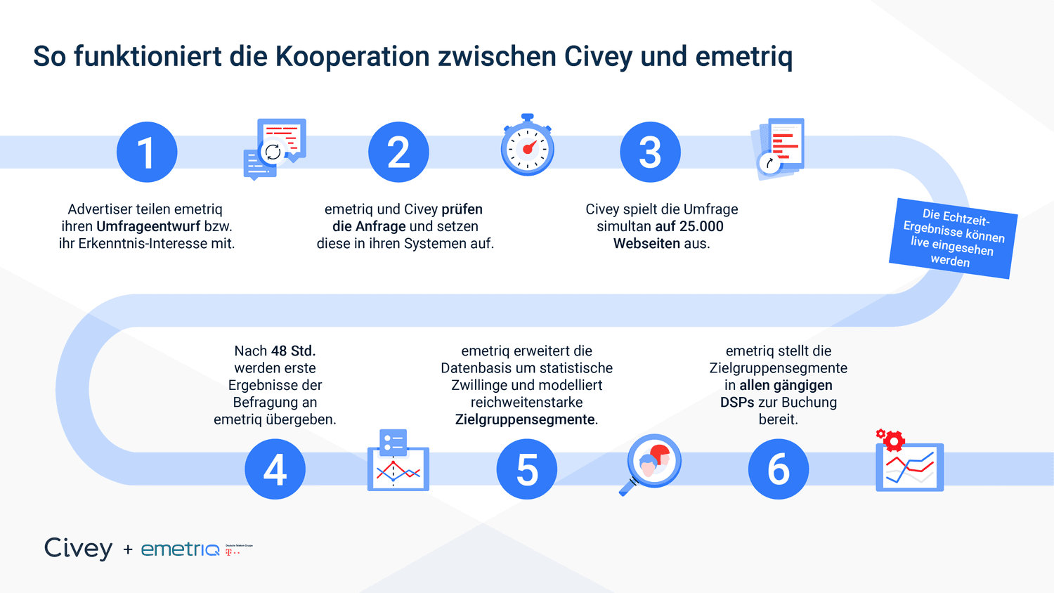 Civey emetriq case study min