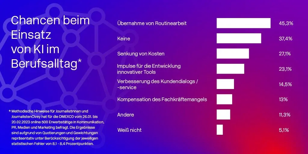 DMEXCO-Trendumfrage KI 1