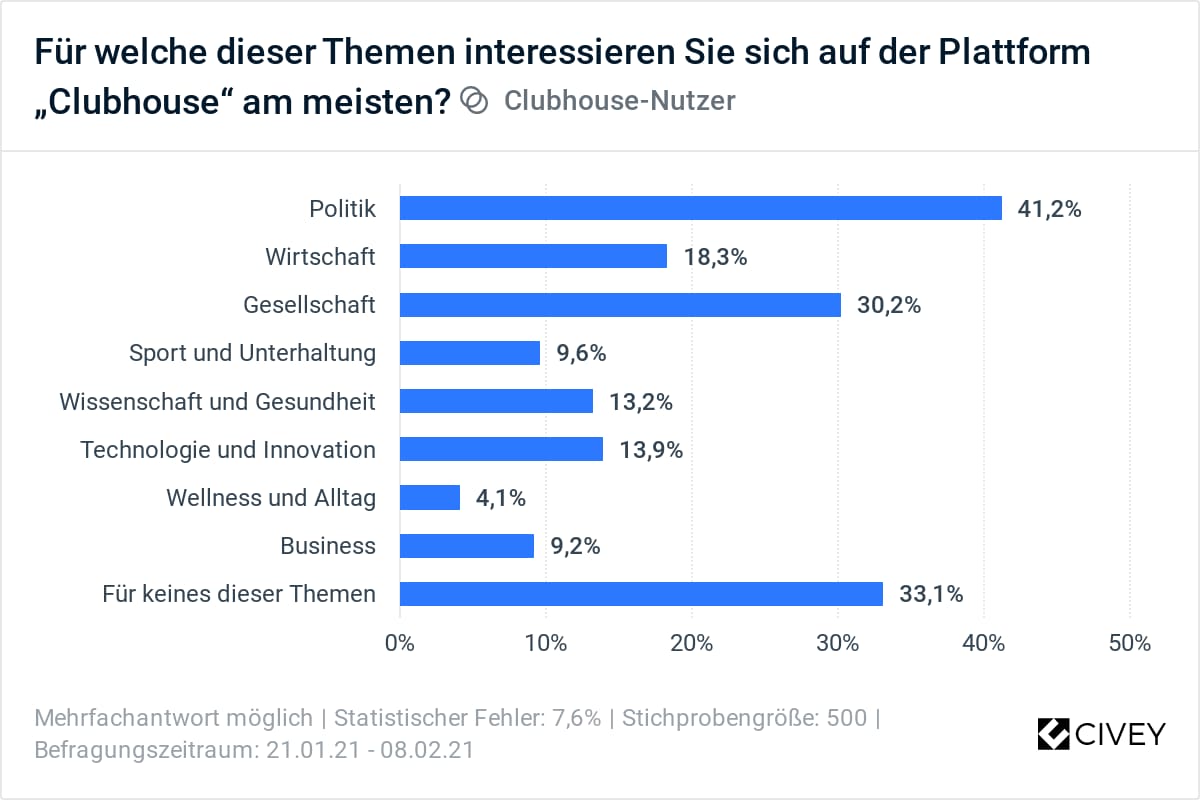 Interessen Clubhouse