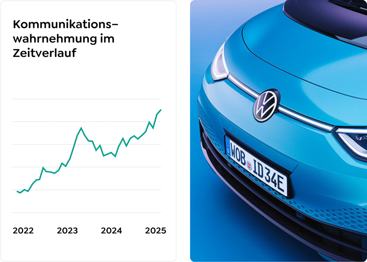 Kommunikationswahrnehmung im Zeitverlauf-min