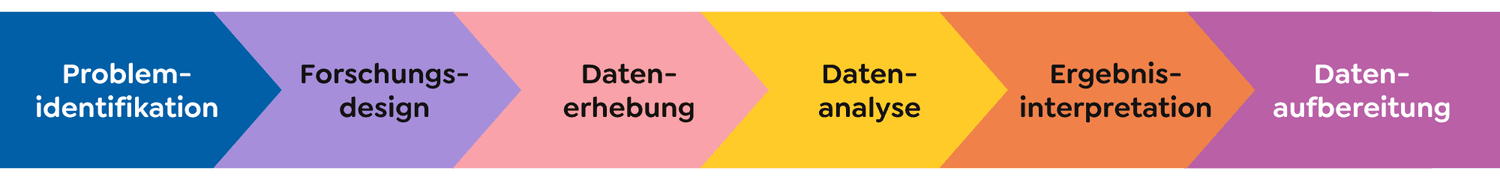 Phasen der Marktforschung