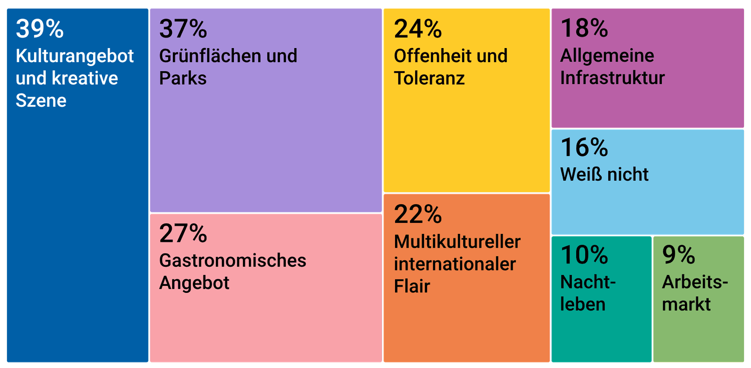 Regionale Umfragen für Funke