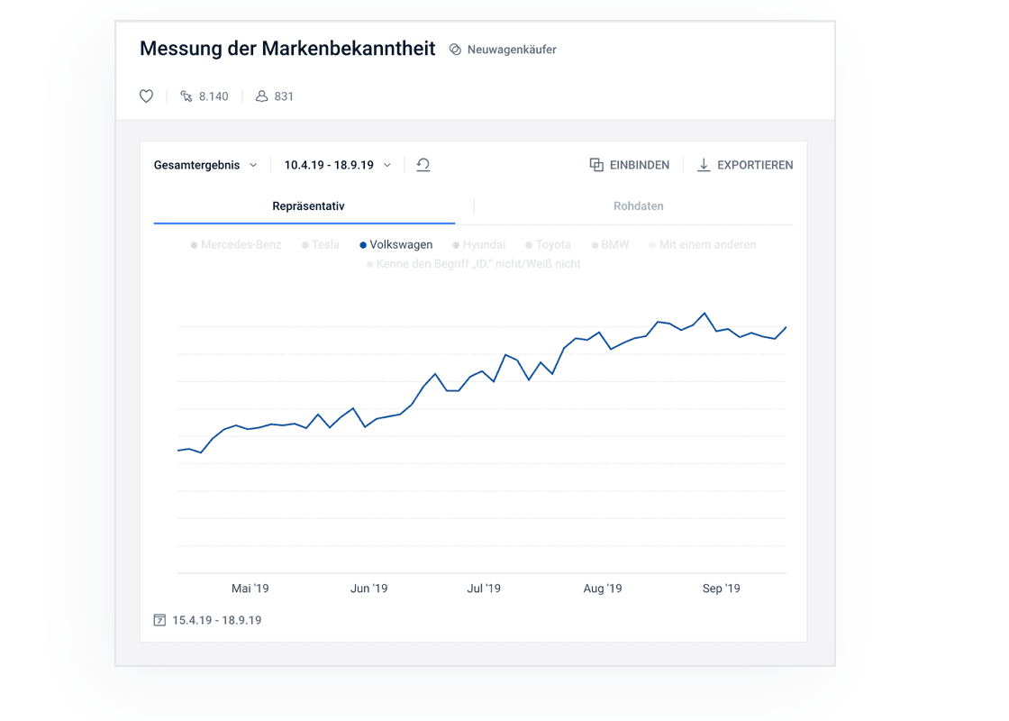 VW ID Markenbekanntheit