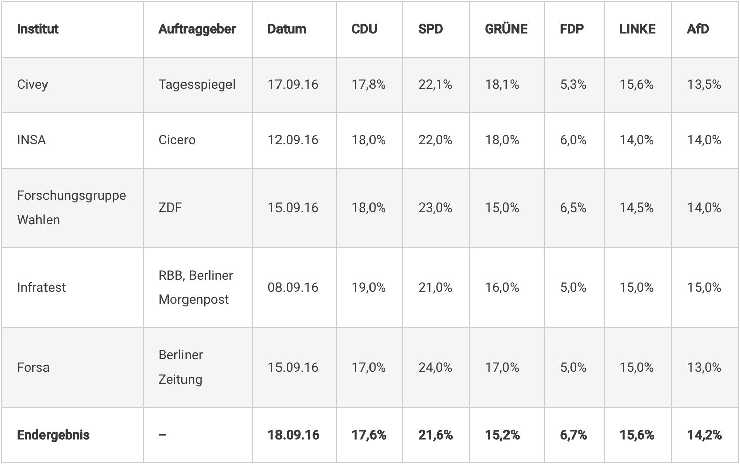 civey.com blog zweitbeste-wahlprognose-berlin (2)