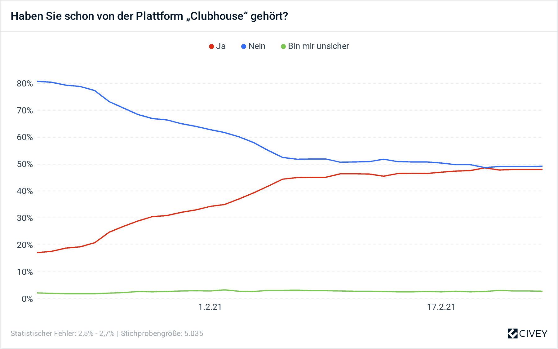 Clubhouse Bekanntheit