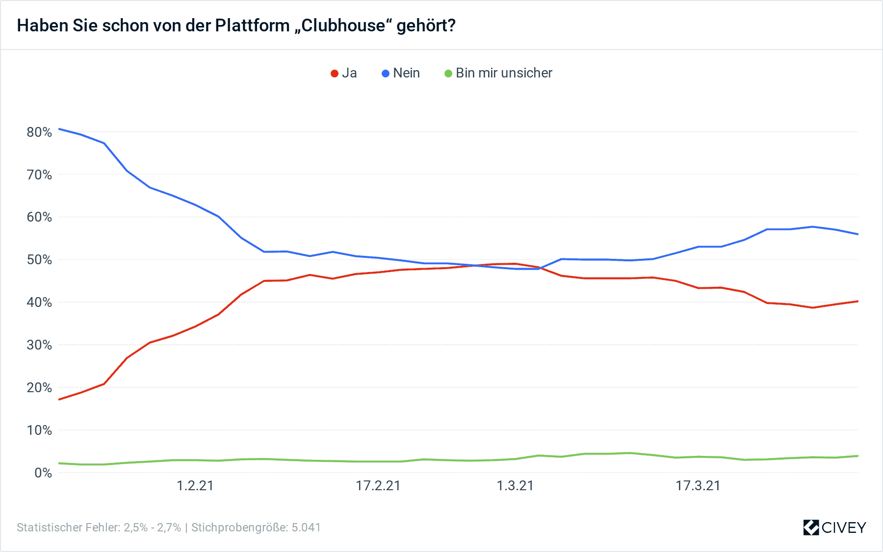 Bekanntheit Clubhouse