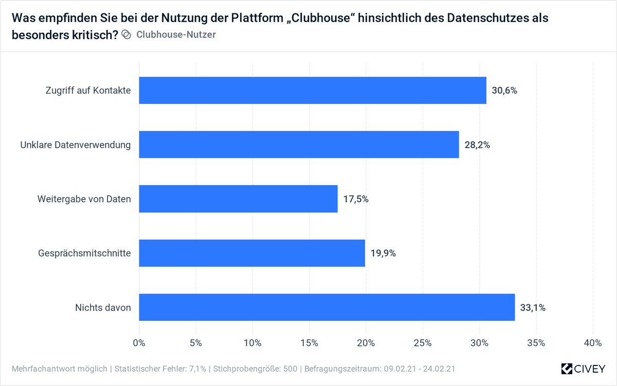 Clubhouse Datenschutz 2