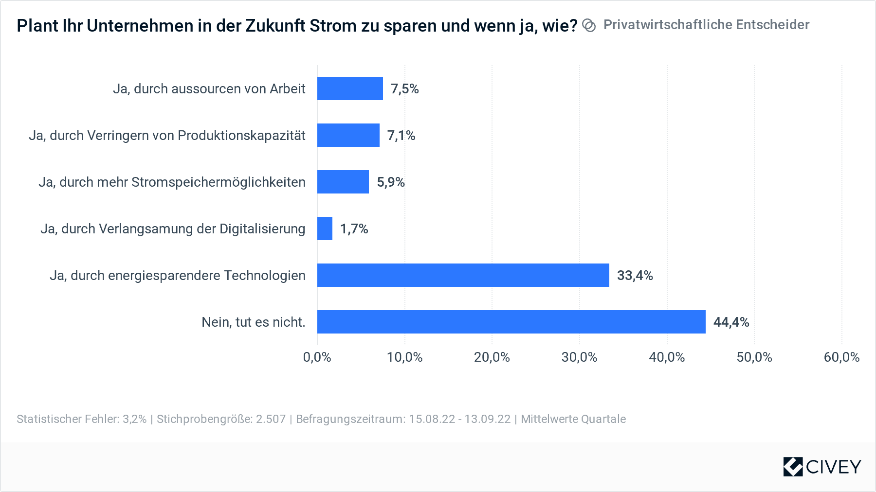 Strom sparen in Unternehmen
