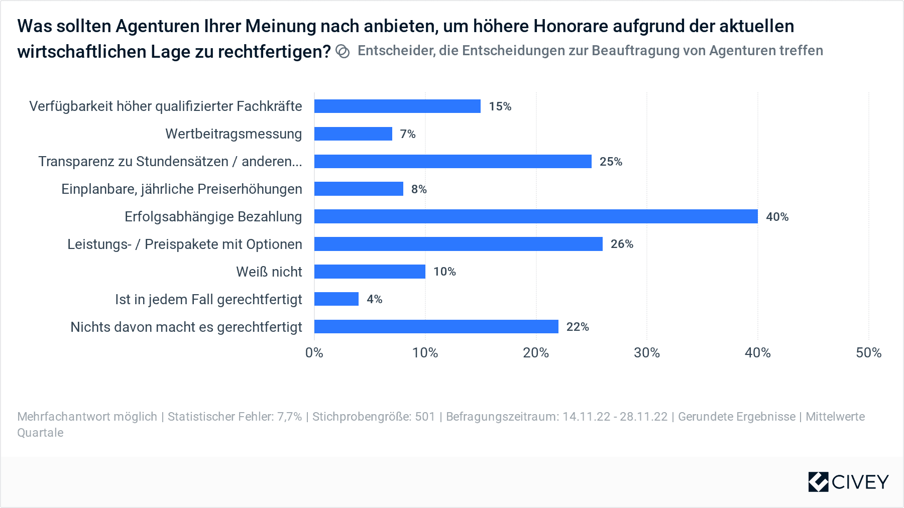 Poll: Rechtfertigung Honorarerhöhungen