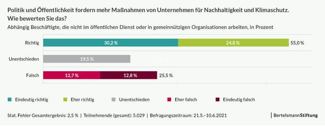 Bertelsmann Beschäftigten-Befragung Nachhaltigkeit 