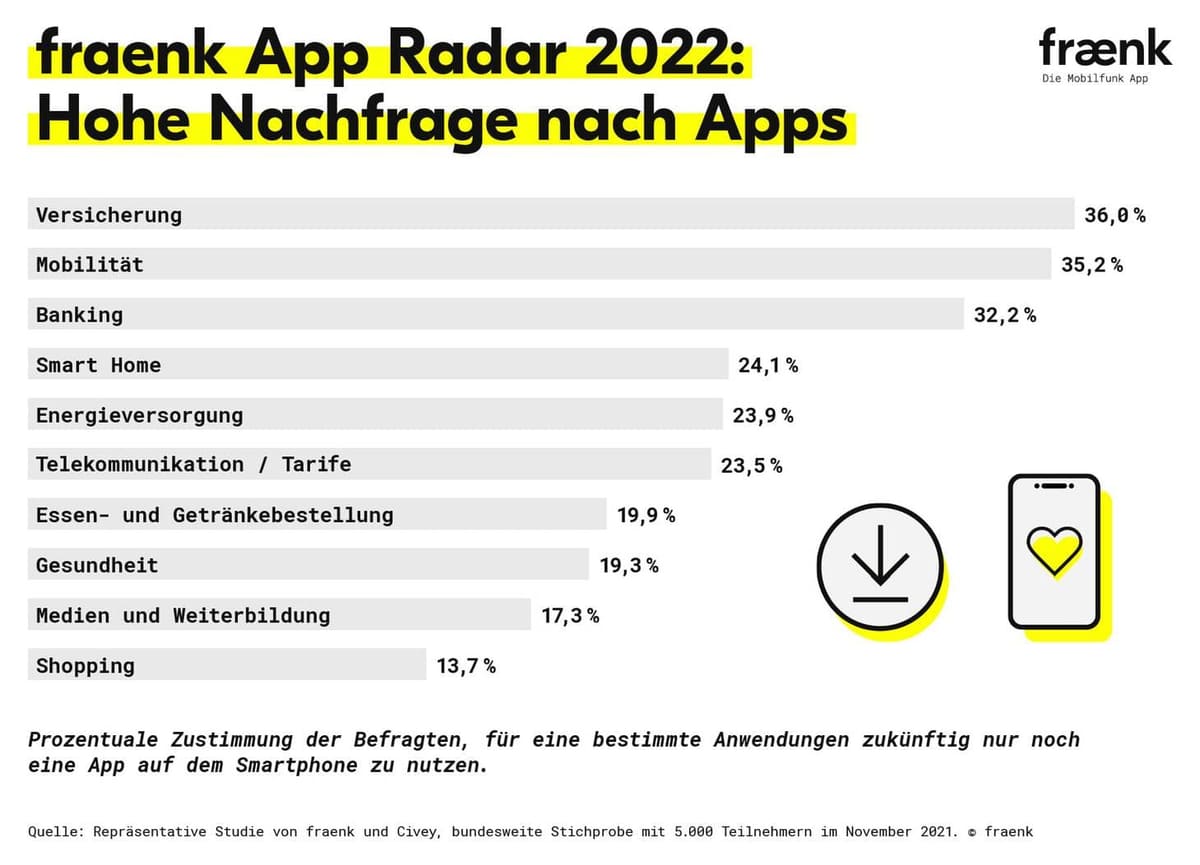 fraenk App Radar 2022